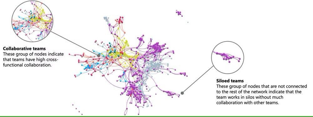 Ona Network Example R Studio Insights2Action™